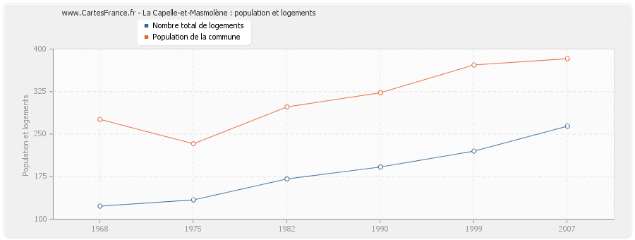 La Capelle-et-Masmolène : population et logements